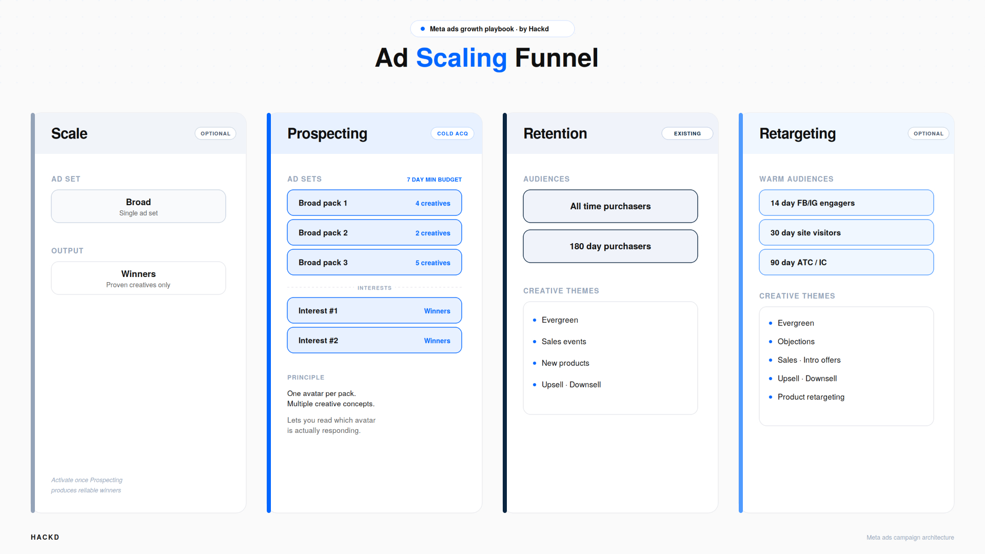 Hackd Ad Scaling Funnel — Scale, Prospecting, Retention, and Retargeting campaign architecture